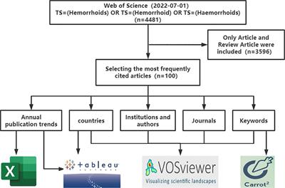 Top 100 most-cited articles on hemorrhoids: A bibliometric analysis and visualized study